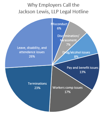 Why employers call the Jackson Lewis LLP legal hotline